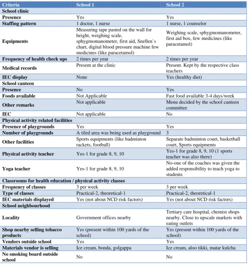 Table 1: A descriptive comparison of the two schools in the study. 
