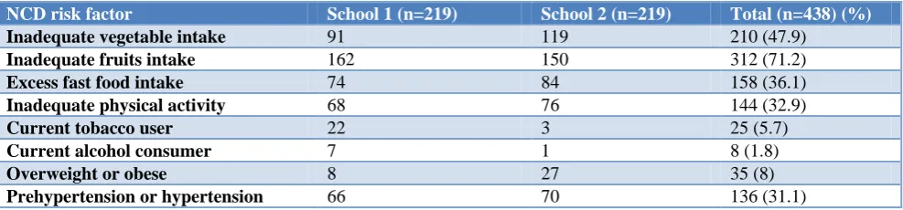 Table 2: Sociodemographic profile of students. 