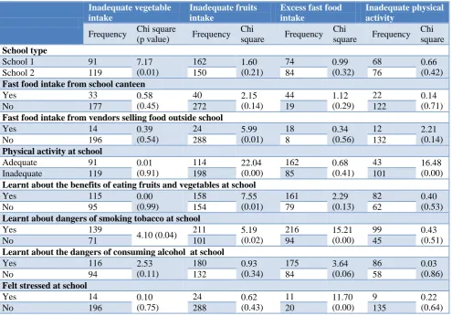Table 4: Factors associated with dietary and physical activity related NCD risk factors