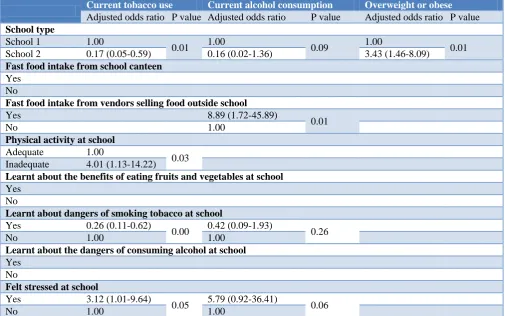 Table 7: School related determinants of current tobacco use, current alcohol consumption and overweight or obesity