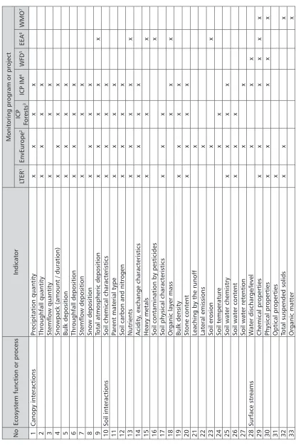 TABLE 1 A review of key indicators for drinking water protection