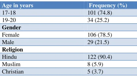 Table 1: Distribution of study subjects according to their age, gender and religion (n=135)