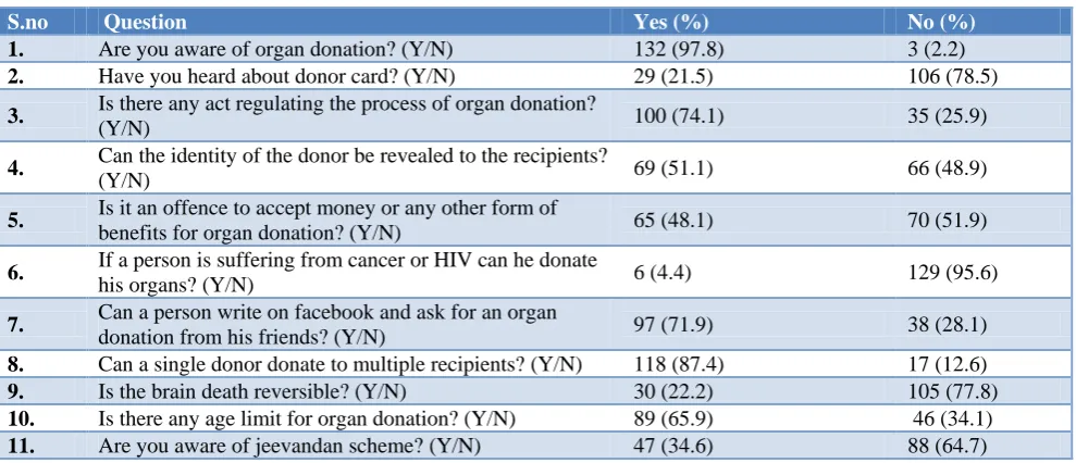 Table 3: Knowledge of medical students regarding organ donation (n =135). 