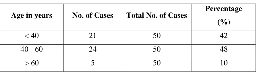 TABLE - 2  AGE WISE DISTRIBUTION 