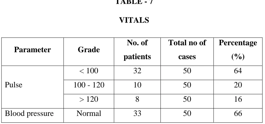 TABLE - 7  VITALS 