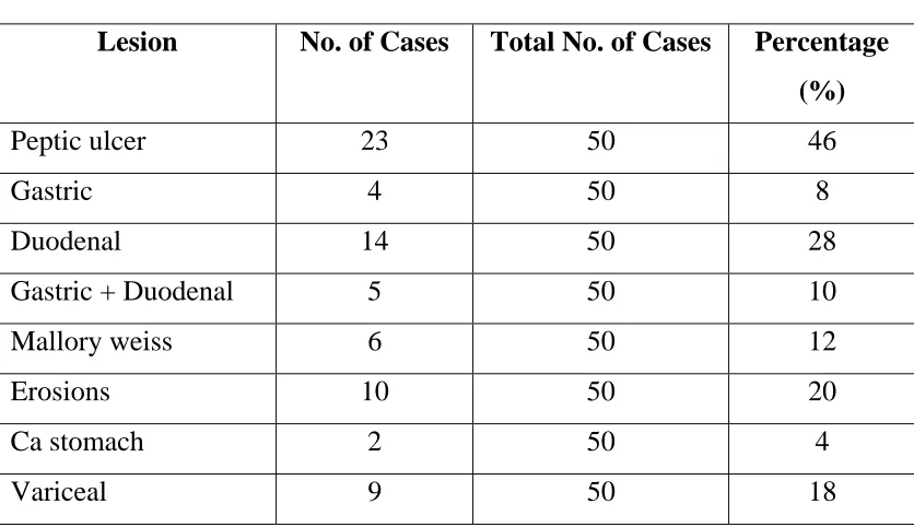 TABLE - 8  ENDOSCOPIC FINDINGS 