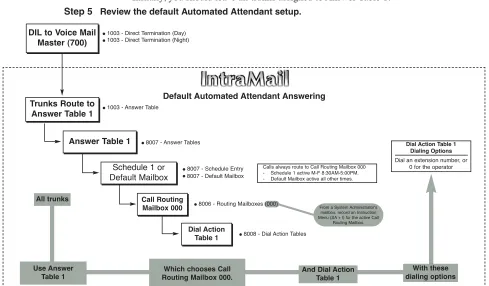 Table 1Routing Mailbox 000.And Dial ActionTable 1dialing options