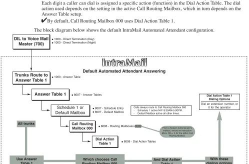 Use AnswerTable 1Which chooses Call