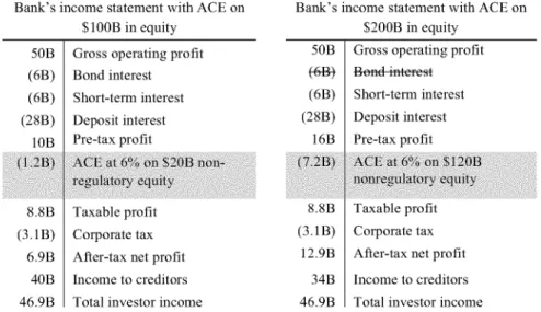 Table  6:  Incremental  ACE Reduces  Total  Tax Bill  Less  Than Full ACE