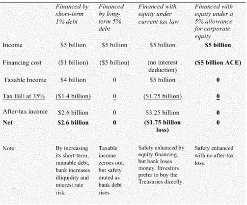 Table  10:  Financing  $100  billion of U.S.  Treasury  5%  securities  under  various assumptions Financed byI short-ter Income Financed $5  billion  $5  billion Financing  cost Taxable  Income Tax  Bill at  35% After-tax  income Net Note: Financed with$5