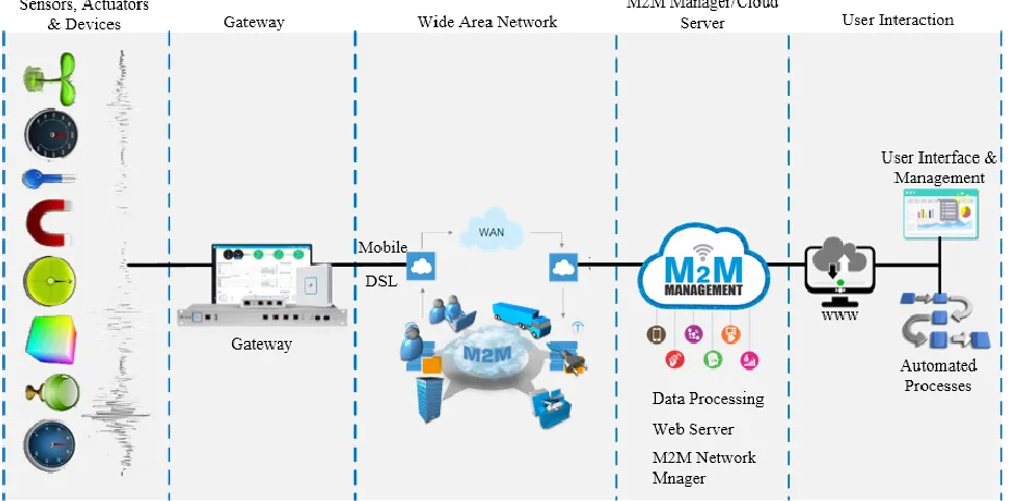 Figure 1 Overall illustration of a typical M2M application. 
