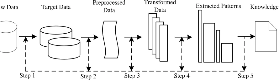 Figure 2 Data mining process. 