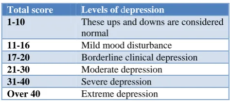 Table 1: Scoring of Beck's Depression Inventory. 