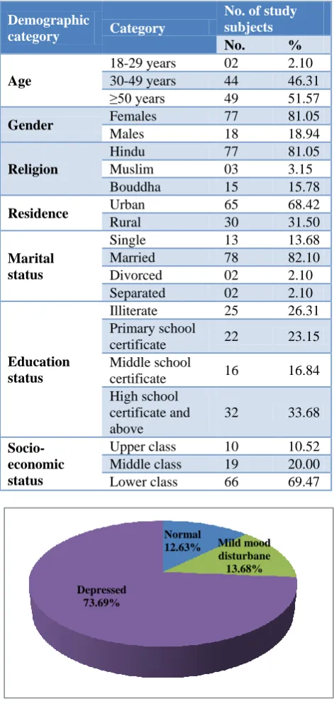 Figure 1: Depression in study subjects. 