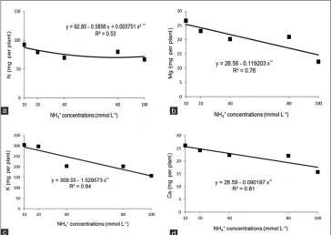 Fig 1. Green color index (a) and electrolyte leakage (b) in rice plants in function of the ammonium concentrations, Jaboticabal-SP, Brazil, 2015