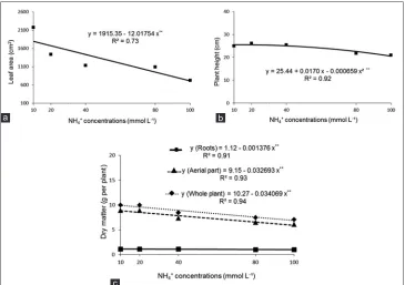 Fig 6. Accumulation of N (a), Mg (b), K (c) and Ca (d) in spinach plants in function of the ammonium concentrations, Jaboticabal-SP, Brazil, 2015