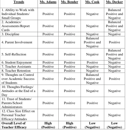 Table 4.1 Comparative Table of Participants and Trends  