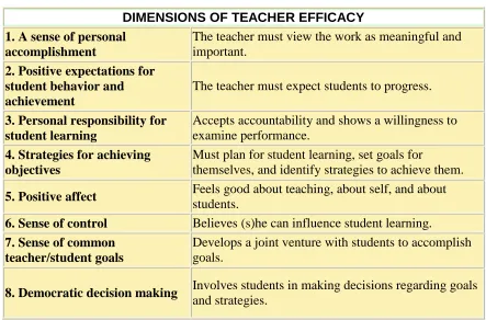 Table 2.2 Dimensions of Teacher Efficacy (Huitt, 2000)  