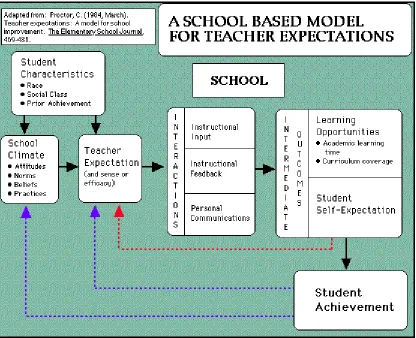 Table 2.3 A School Based Model for Teacher Expectations (Huitt, 2000) 
