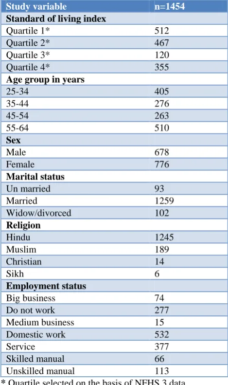 Table 1: Demographic characteristics of study population. 