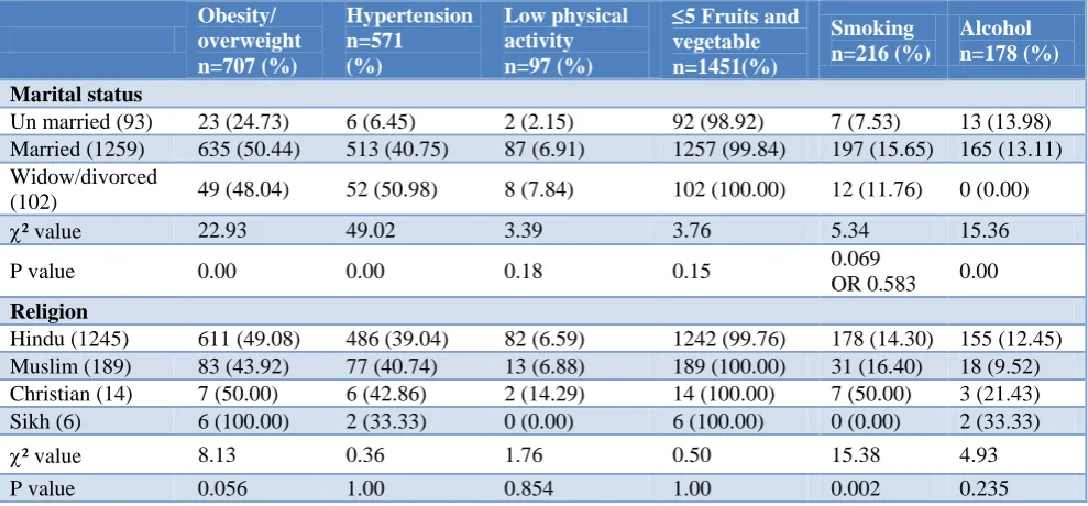 Table 2: Association of demographic characteristic and risk factors in the study population
