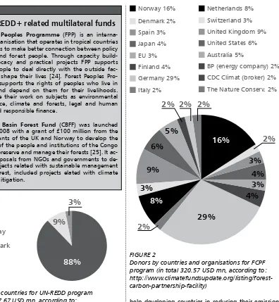 FIGURE 2Donors by countries and organisations for FCPF program (in total 320.57 USD mn, according to:http://www.climatefundsupdate.org/listing/forest-carbon-partnership-facility)