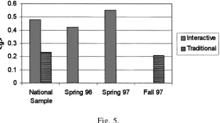 Table II. Comparison of the groups to a national sample on �g�, Hake’s normalized gain factor �Ref