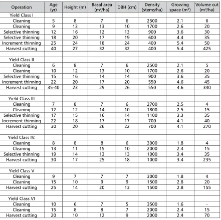 TABLE 1 Tending regimes for high and coppice common black locust stands (Yield table: source [17])