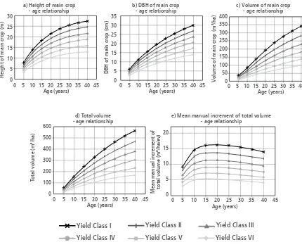 FIGURE 2 Black locust stand structure factors in function of age (Yield table: source [17])
