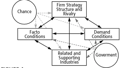 FIGURE 1 The Porter’s Diamond system (source [1])