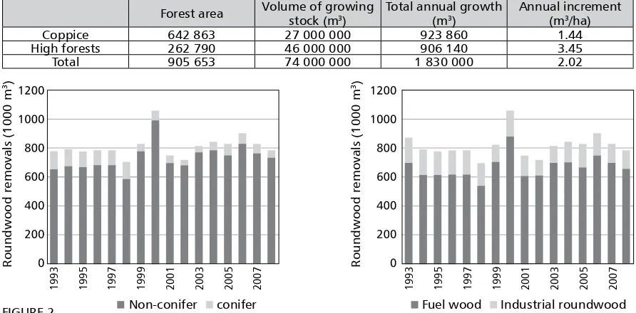 FIGURE 2  Non-coniferFuel woodRoundwood removals by: a) species and b) category (1993-2008) (source [7, 8])conifer