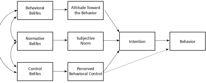 FIGURE 1 The theory of planned behaviour (source [4]) 