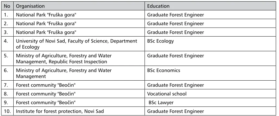 TABLE 1 List of the interviewees in the case study NP Fruška gora
