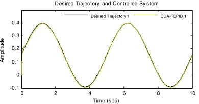 Fig. 3. Tracking the first desired trajectory by controlledrobot using FOPID controller optimized with PSO
