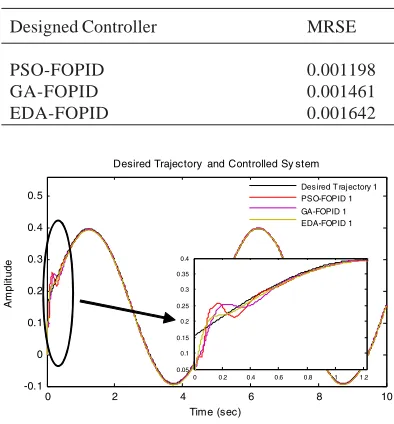 Table 3. Comparison tracking errorof PSO, GA and EDA algorithms