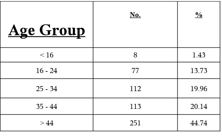 Table – 4 - Age group profile