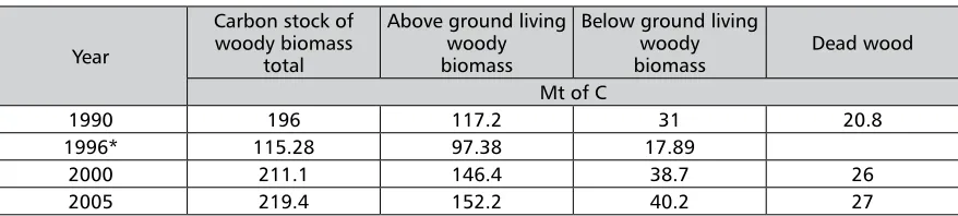 TABlE 3 Carbon stock of forests (source [2, 6])