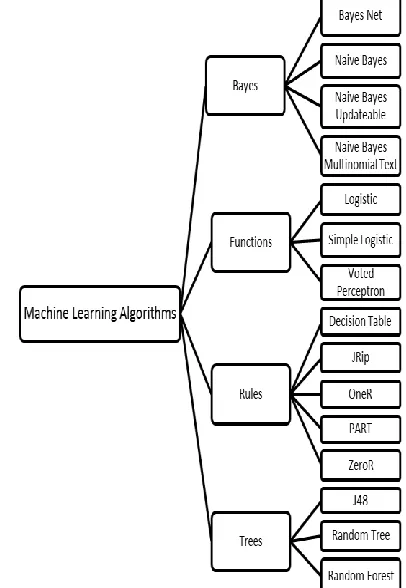 Figure 1 Various Machine Learning Algorithms in Different Categories. 