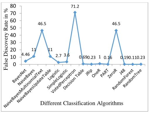 Figure 2 False Discovery Rate 