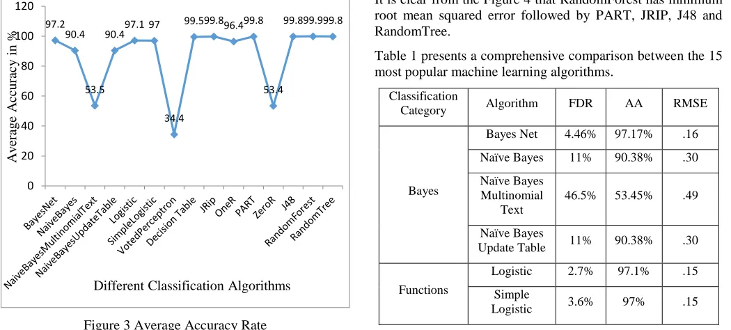 Figure 4 Root Mean Squared Error 