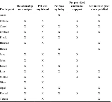 Table 2 Contributing Factors to Veterinary Technology Students’ Experience of a Special 