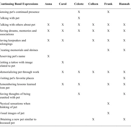 Table 3 Continuing Bond Expressions by Participant 