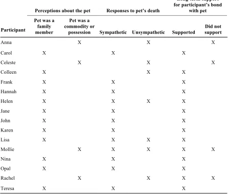 Table 4 Veterinary Technology Students’ Interpersonal Interactions With Regard to Their Pets 
