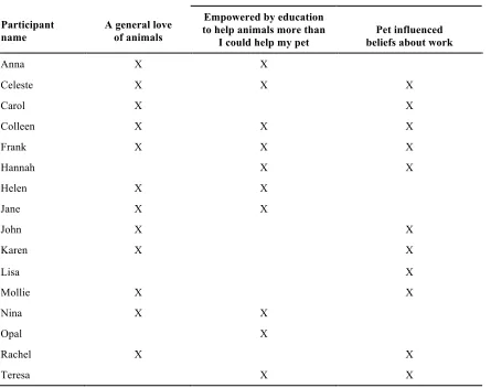 Table 5 Factors That Influenced Student Engagement in the Veterinary Technology Program 