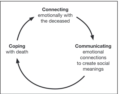 Figure 1. Conceptual framework of the continuing bonds theory of bereavement. 