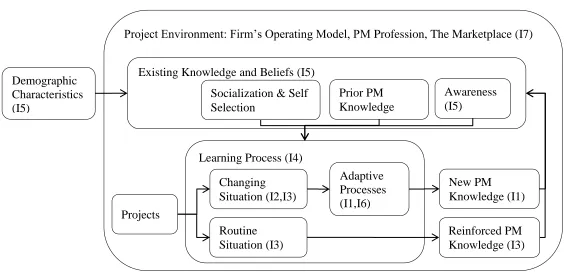 Figure 6.  Revised Information Technology Project Manager Learning Logic Model Illustrating the Key Learning Concepts Discussed in Implications