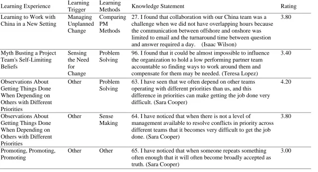 Table 14 (Continued) 