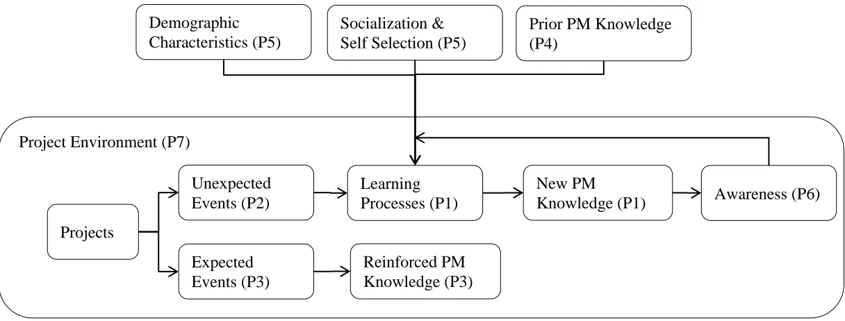 Figure 1.  Information Technology Project Manager Learning Logic Model Illustrating the Key Concepts from the Research Propositions