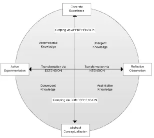 Figure 2. Knowledge Creation in KELT Resulting from the Interaction of the Four Adaptive Processes Leading to Different Kinds of Knowledge