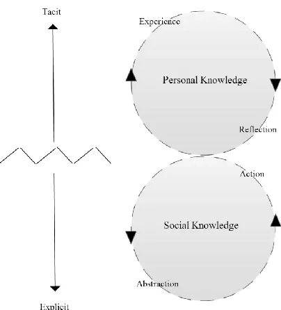 Figure 3.  K Schema Illustrating the Relationship Between Personal and Social Knowledge and the Adaptive Processes Defined in KELT